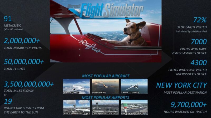 Ξεπέρασε τους 2 εκ. πιλότους το Microsoft Flight Simulator